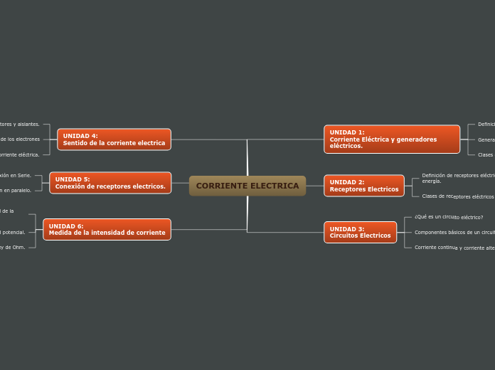 CORRIENTE ELECTRICA - Mind Map